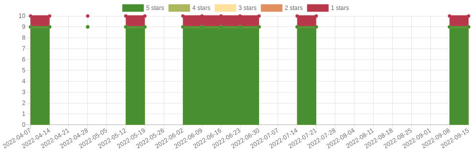 has changed once in the last six months