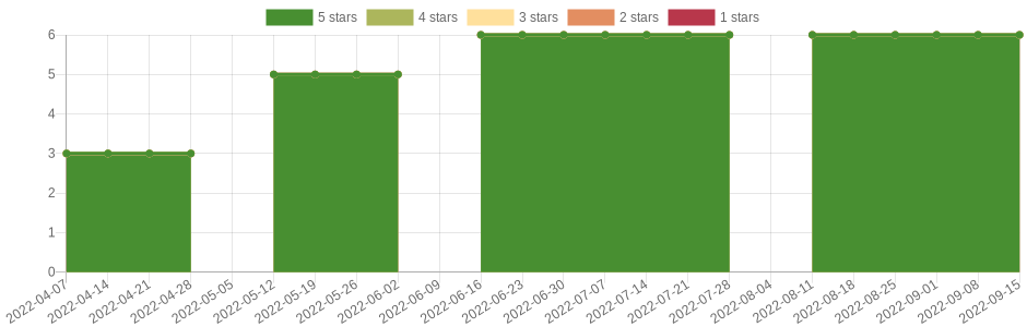 has changed 16 times in the last six months