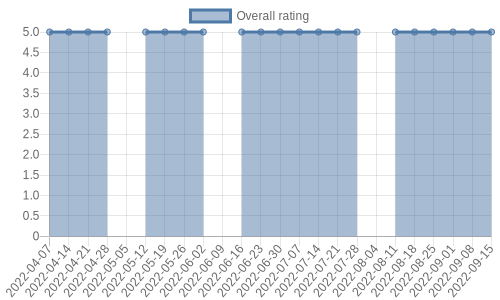is getting reviews at about one every 60 days. Their reviews are mostly positive, and their overall rating has stayed the same for a while at 5.0