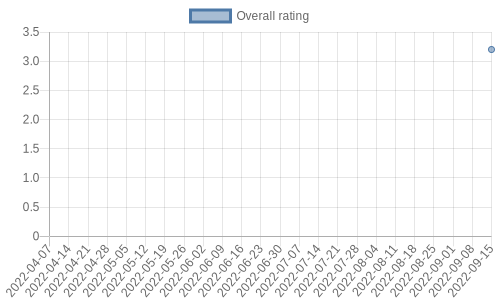 hasn't had any new reviews recently. Their reviews are mostly positive, and their overall rating has stayed the same for a while at 3.2