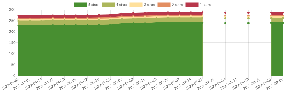 has changed 6 times in the last six months