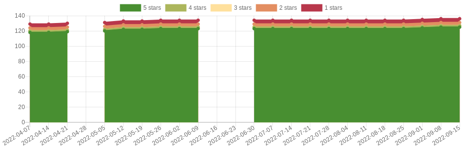 has changed 10 times in the last six months