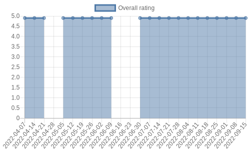 is getting reviews at about one every 20 days. Their reviews are mostly positive, and their overall rating has stayed the same for a while at 4.9