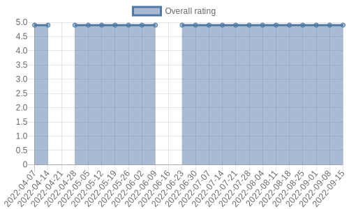 is gaining reviews at about 2 a week. Their reviews are mostly positive, and their overall rating has stayed the same for a while at 4.9