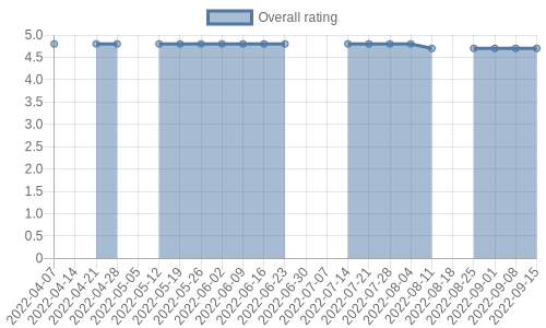is getting reviews at about one every 183 days. Their reviews are mostly positive, and their overall rating has recently fallen from 4.8 to 4.7