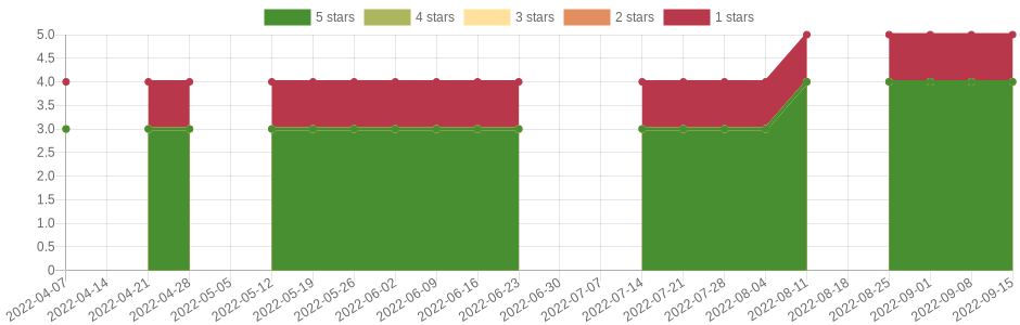 has changed 2 times in the last six months