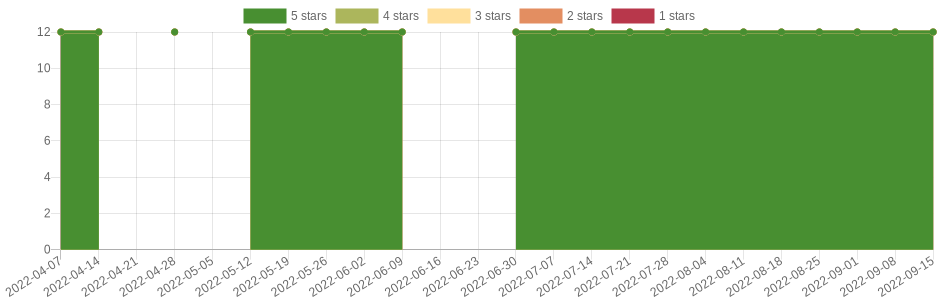 has changed 12 times in the last six months