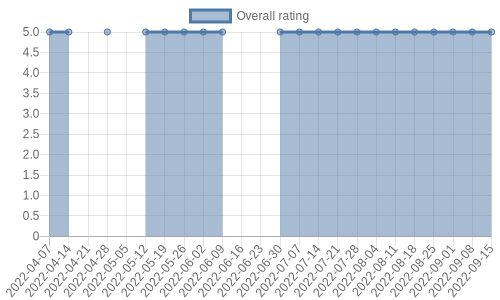 hasn't had any new reviews recently. Their reviews are mostly positive, and their overall rating has stayed the same for a while at 5.0