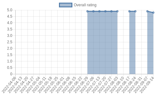 is gaining reviews at about 1 a week. Their reviews are mostly positive, and their overall rating has recently fallen from 4.9 to 4.8