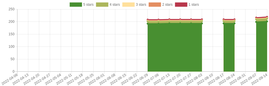 has changed 6 times in the last six months