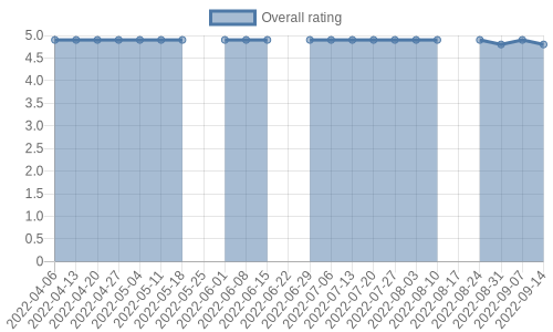 is gathering reviews at about 0 a day. Their reviews are mostly positive, and their overall rating has recently fallen from 4.9 to 4.8