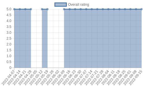 is gaining reviews at about 1 a week. Their reviews are mostly positive, and their overall rating has stayed the same for a while at 5.0