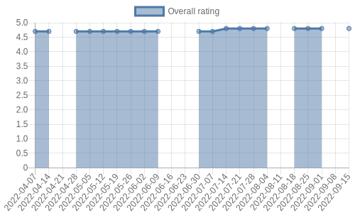 is gathering reviews at about 0 a day. Their reviews are mostly positive, and their overall rating has improved recently from 4.7 to 4.8