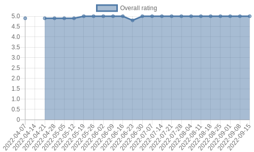is gaining reviews at about 1 a week. Their reviews are mostly positive, and their overall rating has stayed the same for a while at 5.0
