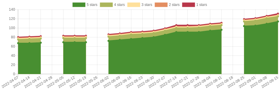 has changed 26 times in the last six months