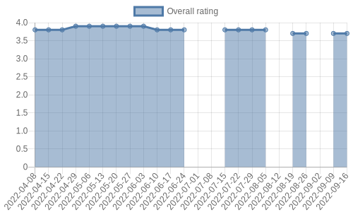 is getting reviews at about one every 8 days. Their reviews are mostly positive, and their overall rating has stayed the same for a while at 3.7