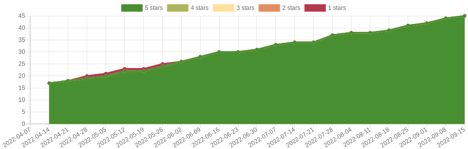 has changed 27 times in the last six months