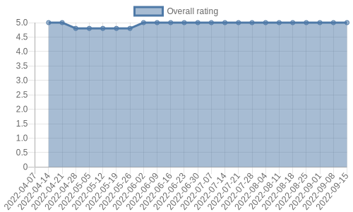 is gaining reviews at about 1 a week. Their reviews are mostly positive, and their overall rating has stayed the same for a while at 5.0