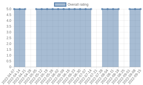 is getting reviews at about one every 8 days. Their reviews are mostly positive, and their overall rating has stayed the same for a while at 5.0