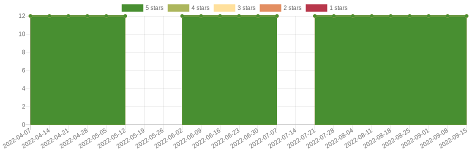 has changed 6 times in the last six months