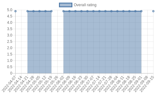 is gathering reviews at about 3 a day. Their reviews are mostly positive, and their overall rating has stayed the same for a while at 4.9