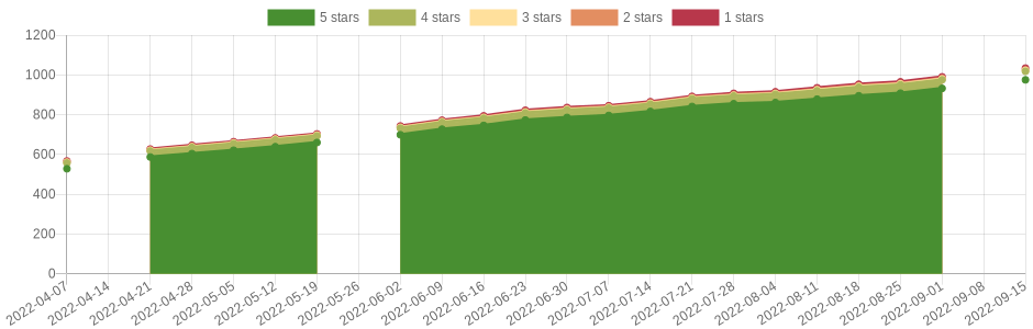 has changed 13 times in the last six months
