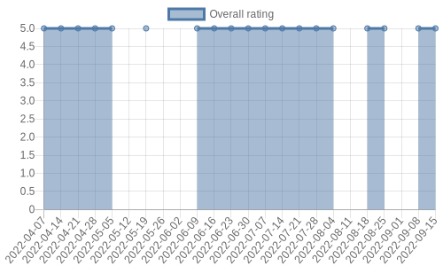hasn't had any new reviews recently. Their reviews are mostly positive, and their overall rating has stayed the same for a while at 5.0