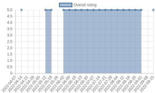 hasn't had any new reviews recently. Their reviews are mostly positive, and their overall rating has stayed the same for a while at 5.0