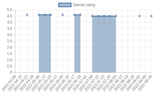 is getting reviews at about one every 36 days. Their reviews are mostly positive, and their overall rating has recently fallen from 4.6 to 4.5