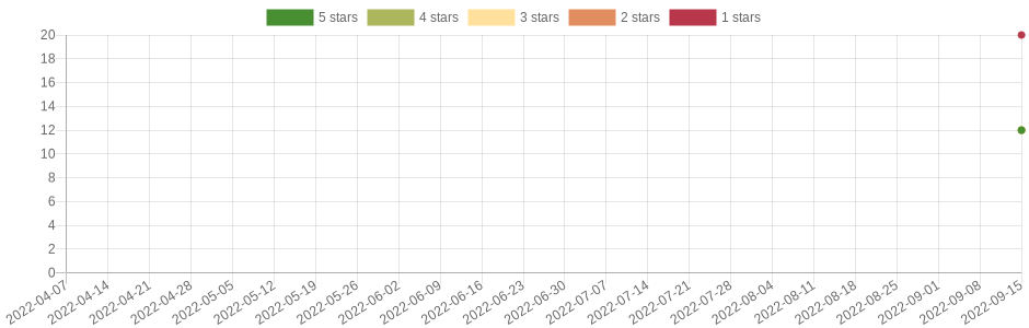 has changed once in the last six months