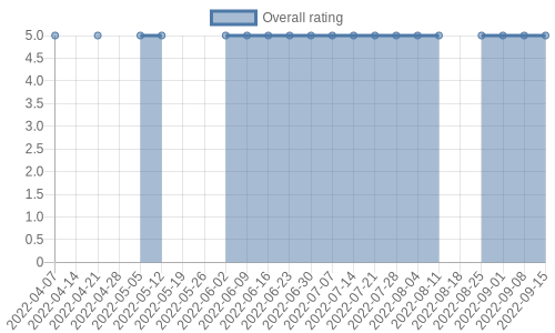 is gaining reviews at about 1 a week. Their reviews are mostly positive, and their overall rating has stayed the same for a while at 5.0