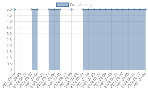 hasn't had any new reviews recently. Their reviews are mostly positive, and their overall rating has stayed the same for a while at 5.0