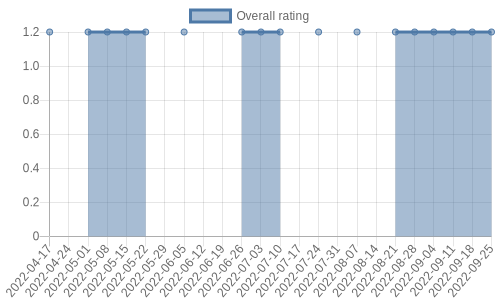 hasn't had any new reviews recently. Their reviews are mostly negative, and their overall rating has stayed the same for a while at 1.2