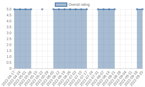 hasn't had any new reviews recently. Their reviews are mostly positive, and their overall rating has stayed the same for a while at 5.0