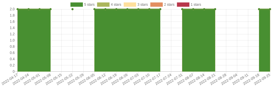 doesn't change very often