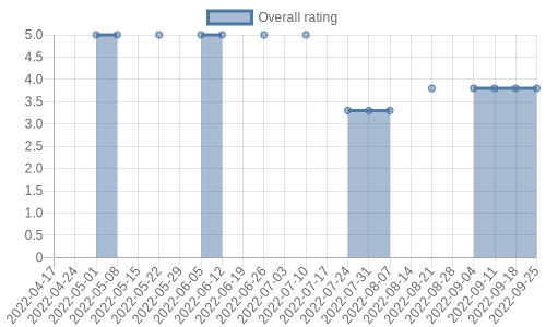 is getting reviews at about one every 58 days. Their reviews are mostly positive, and their overall rating has recently fallen from 5.0 to 3.8