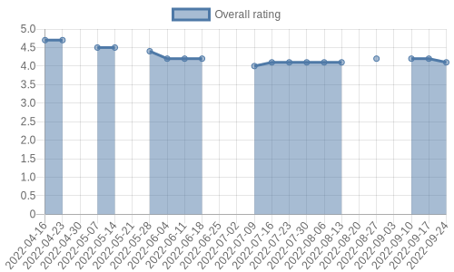 is getting reviews at about one every 14 days. Their reviews are mostly positive, and their overall rating has recently fallen from 4.6 to 4.1