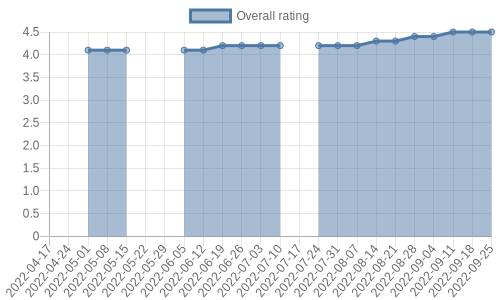 is getting reviews at about one every 13 days. Their reviews are mostly positive, and their overall rating has improved recently from 4.3 to 4.5