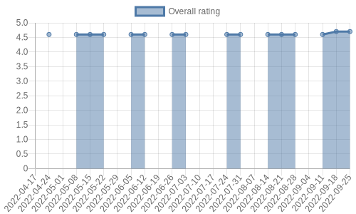 is getting reviews at about one every 175 days. Their reviews are mostly positive, and their overall rating has improved recently from 4.6 to 4.7
