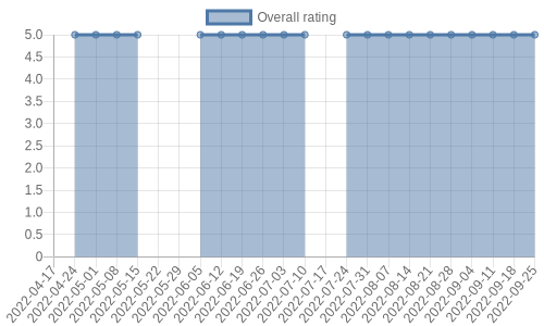 hasn't had any new reviews recently. Their reviews are mostly positive, and their overall rating has stayed the same for a while at 5.0