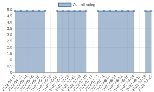 hasn't had any new reviews recently. Their reviews are mostly positive, and their overall rating has stayed the same for a while at 4.9