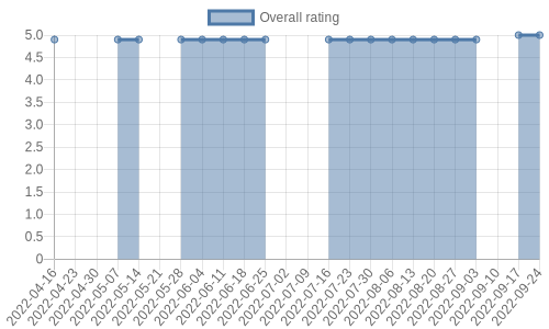 is getting reviews at about one every 24 days. Their reviews are mostly positive, and their overall rating has improved recently from 4.9 to 5.0