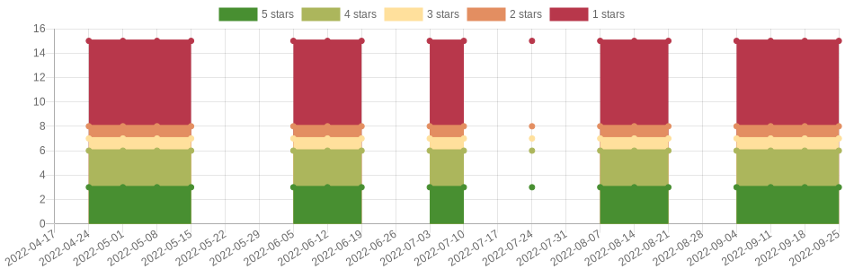 doesn't change very often