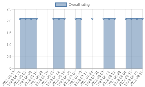 hasn't had any new reviews recently. Their reviews are mostly negative, and their overall rating has stayed the same for a while at 2.1