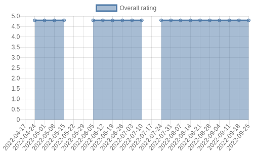 is getting reviews at about one every 175 days. Their reviews are mostly positive, and their overall rating has stayed the same for a while at 4.8