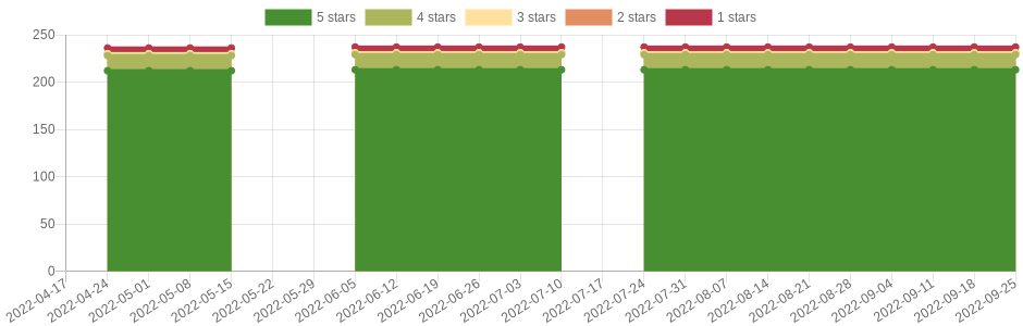 doesn't change very often