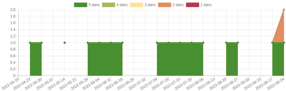 doesn't change very often