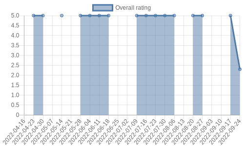 is getting reviews at about one every 173 days. Their reviews are mostly neutral, and their overall rating has recently fallen from 5.0 to 2.3