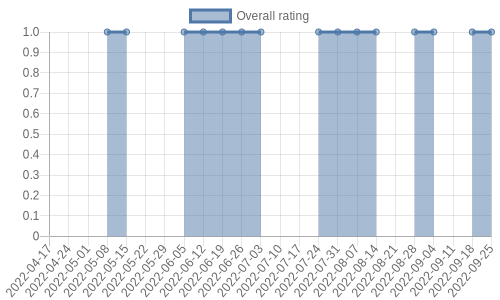 hasn't had any new reviews recently. Their reviews are mostly negative, and their overall rating has stayed the same for a while at 1.0