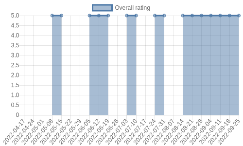 hasn't had any new reviews recently. Their reviews are mostly positive, and their overall rating has stayed the same for a while at 5.0